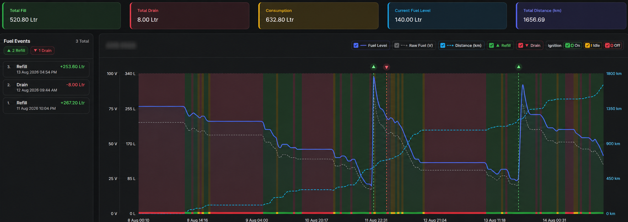 Skeye360 fuel analytics dashboard showing fuel level, consumption and distance tracking